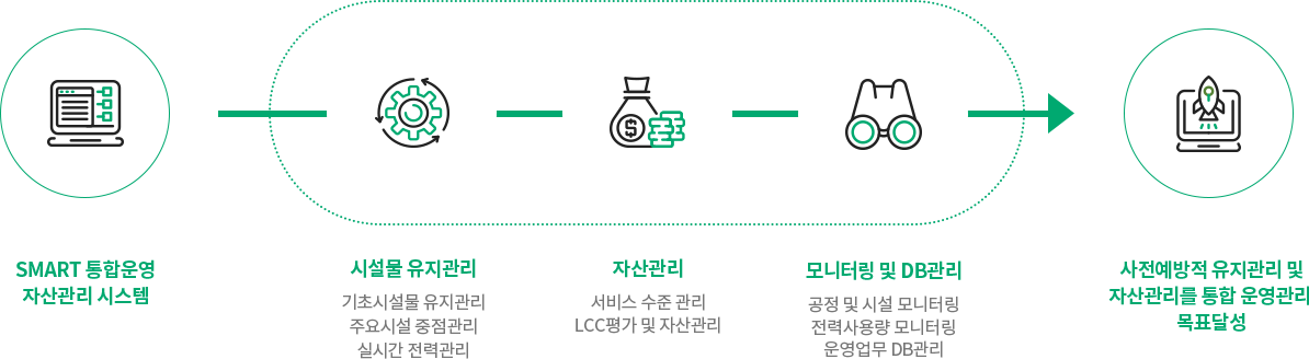 SMART 통합운영자산관리시스템의 개요