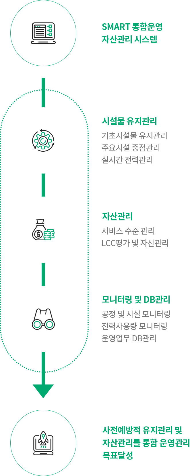 SMART 통합운영자산관리시스템의 개요
