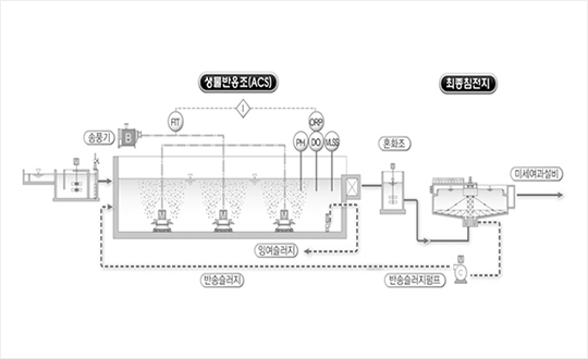 A.C.S Process 이미지