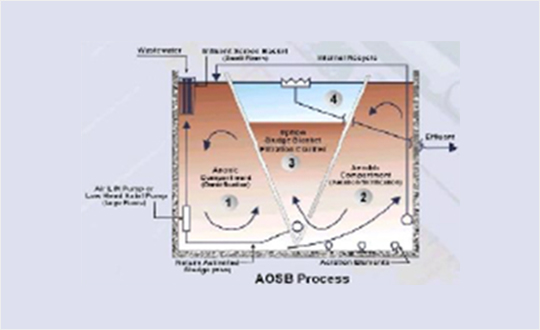 AOSB Process 이미지